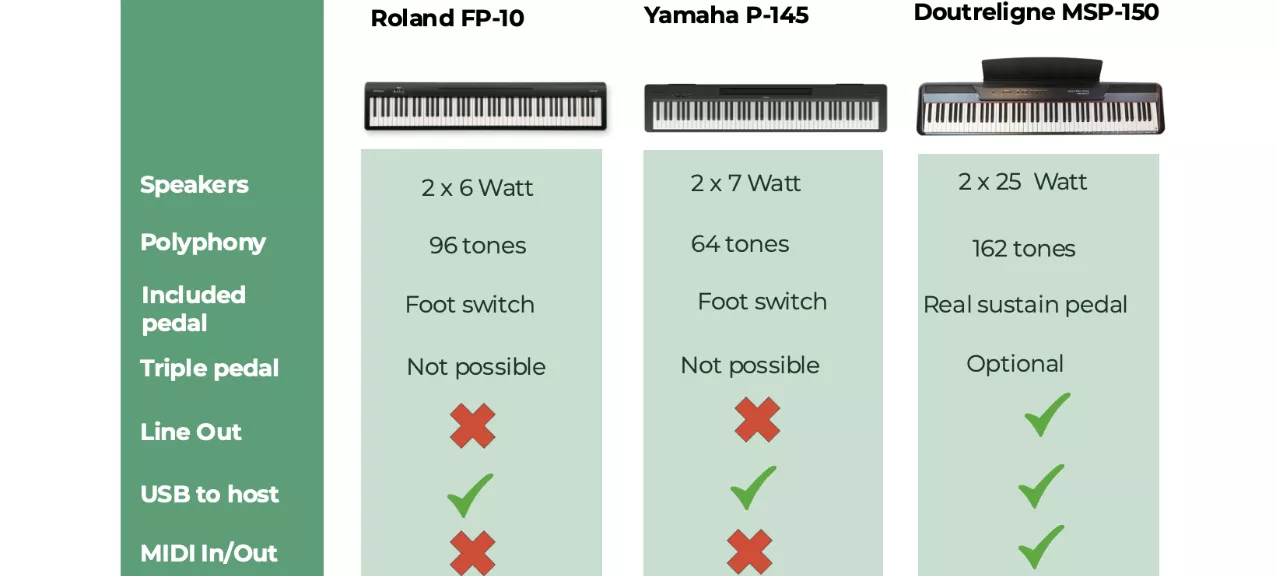 Portable pianos - Comparison